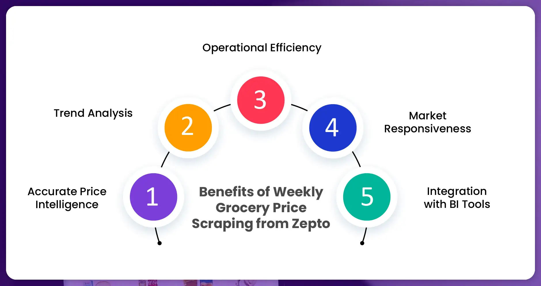 Benefits of Weekly Grocery Price Scraping from Zepto